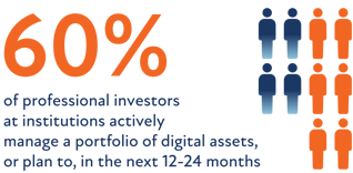 60 percent of investors