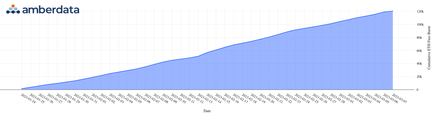 Cumulative ETH Fees Burnt (1)