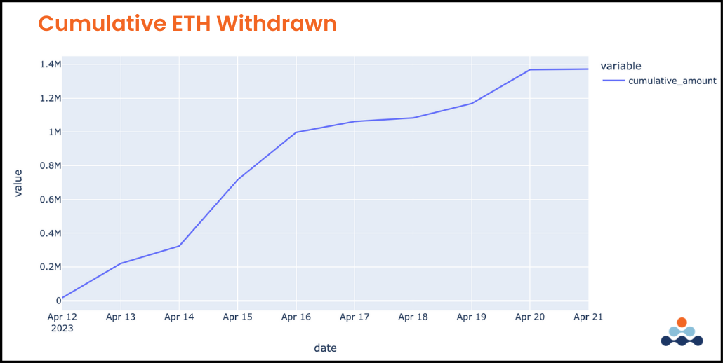 Cumulative ETH Withdrawn-2
