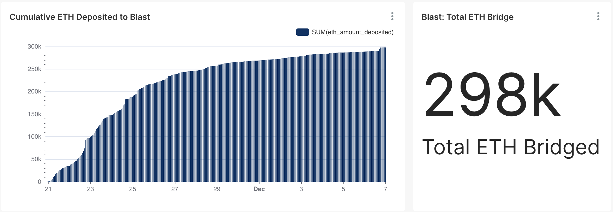 Total ETH Bridged Blast