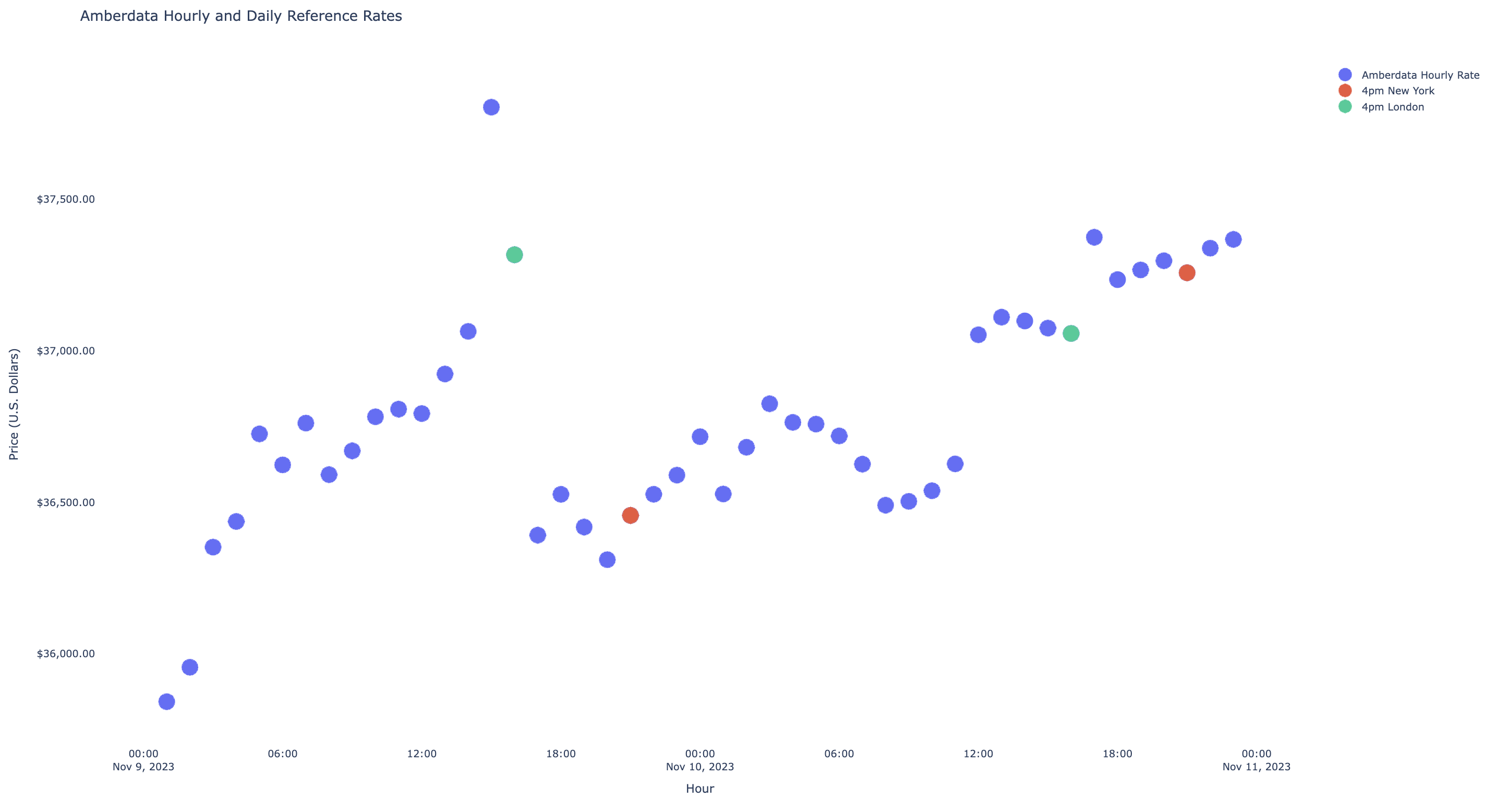 reference rates hourly daily