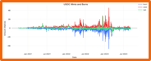 usdc-mints-burns